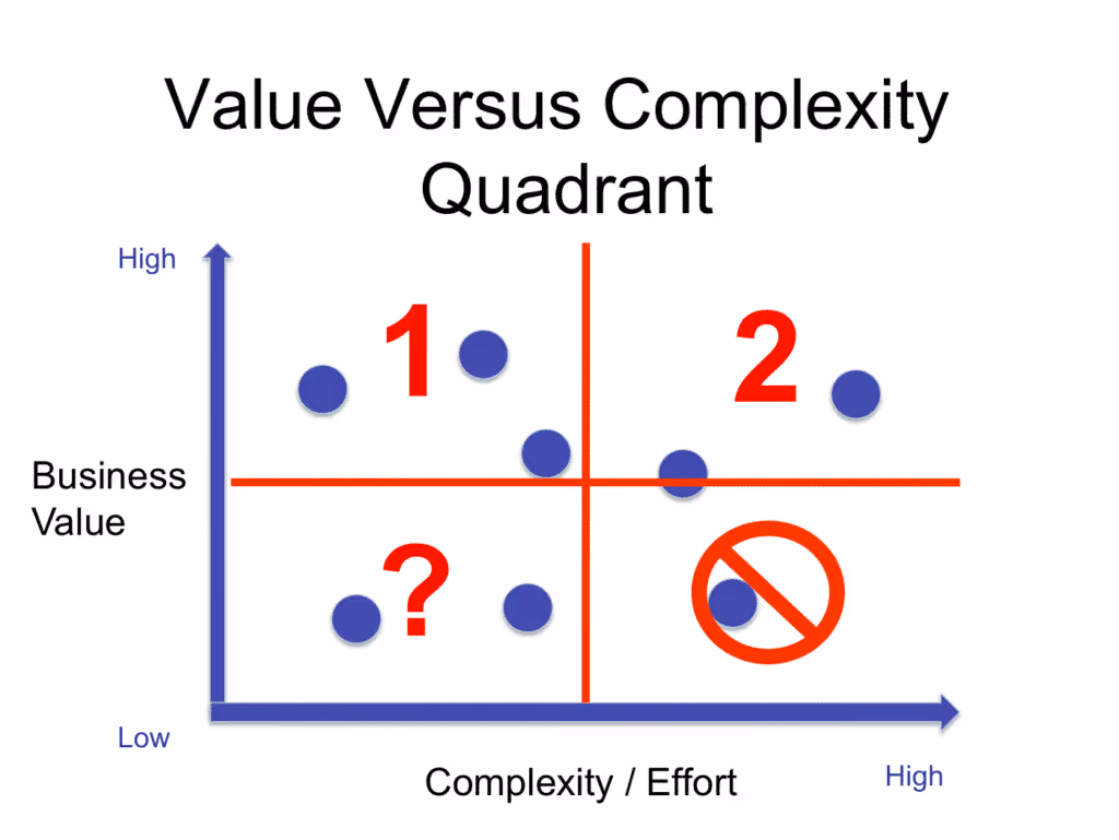 Value Versus Complexity Quadrant Prioritization Framework