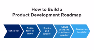 How to build a product development roadmap