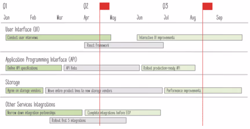 Timeline-Based Roadmap
