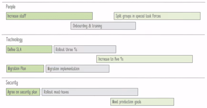 Roadmap Without Dates