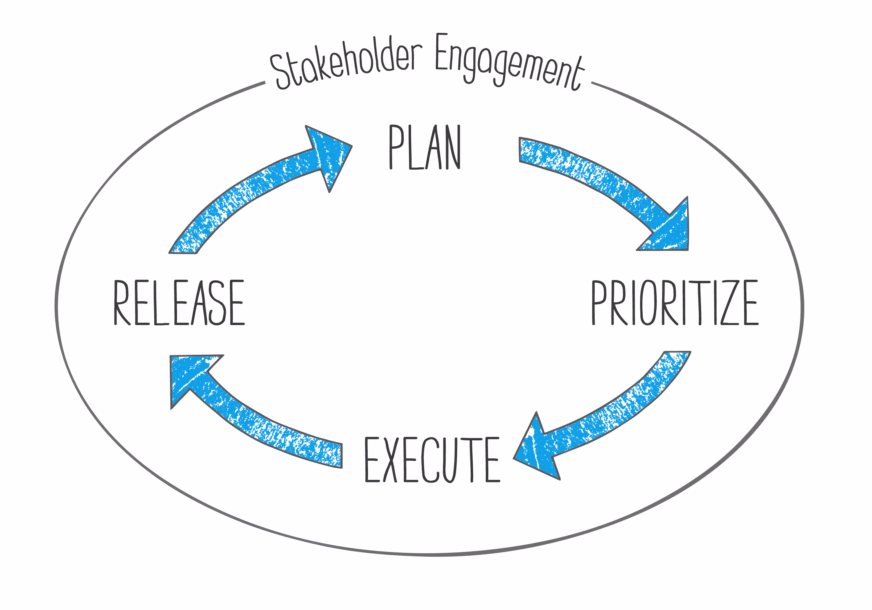 stakeholder communication process