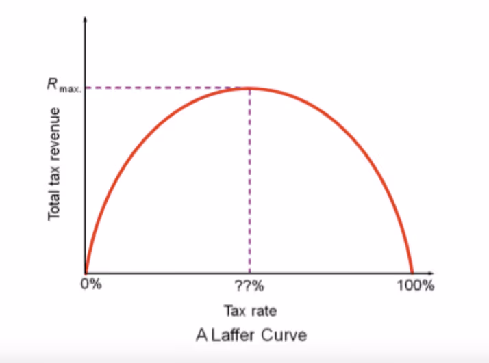 Laffer Curve
