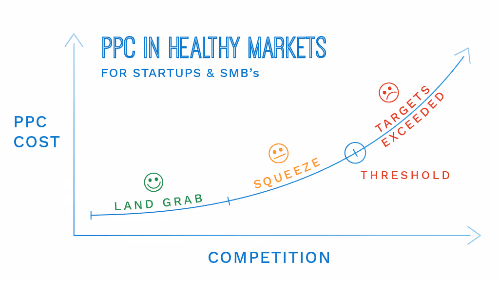 PPC Healthy Markets