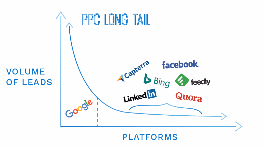 PPC Long Tail