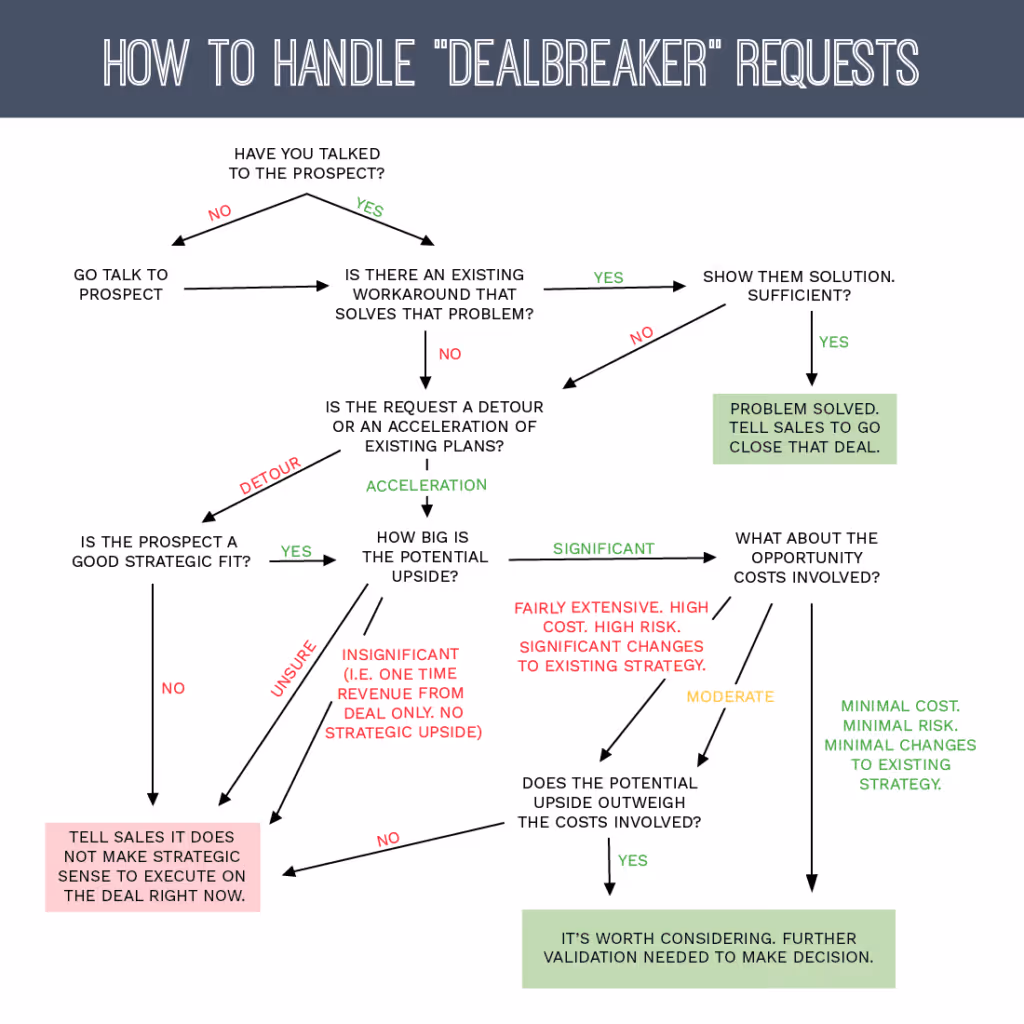 flowchart describing ways to handle dealbreaker requests