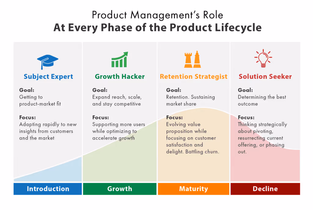 Grid showing different roles of product management based on stages of the product lifecycle