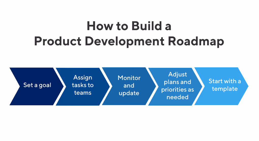 product-development-roadmap-graphic