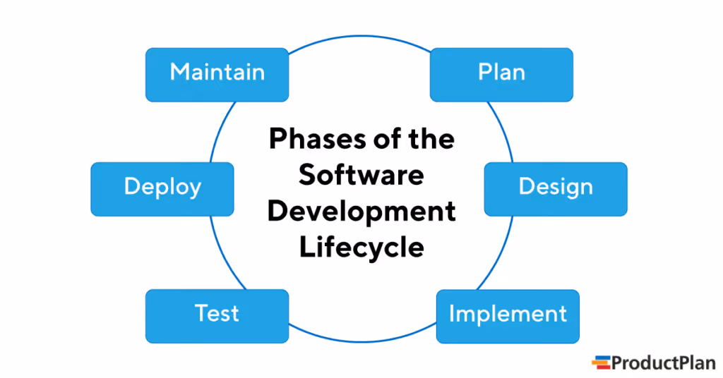 Software Development Lifecycle Phases