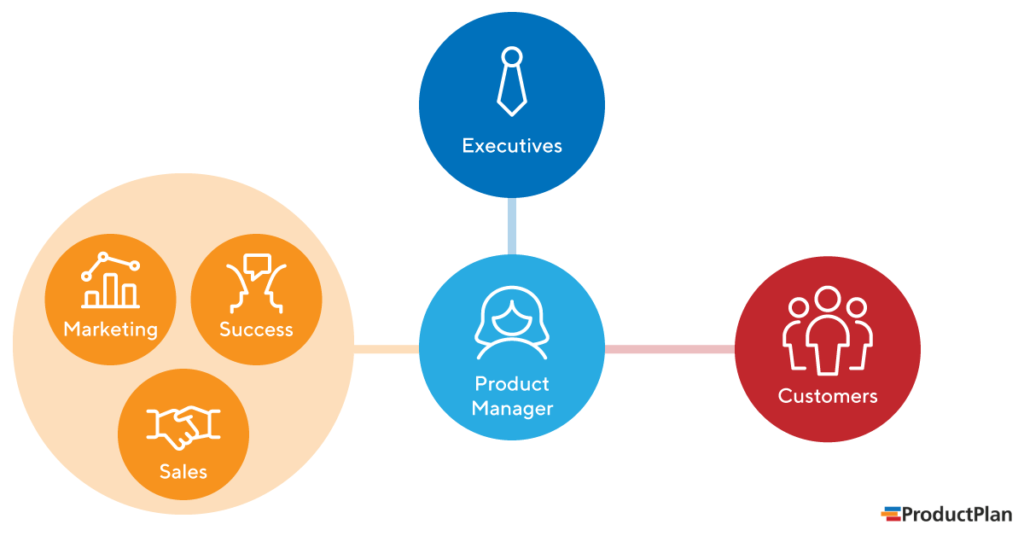 The Product Manager Communication Streams