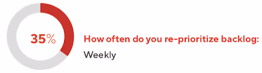 Small and Medium Company Product Managers Reprioritize Backlog