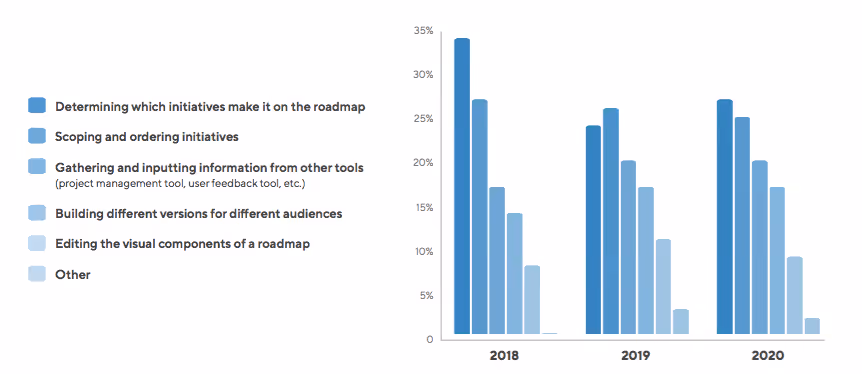 The Top Time Consuming Aspects of Roadmapping for Product Managers