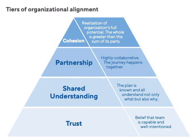 driving organizational alignment