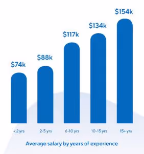 Average Product Management Salary by Years of Experience