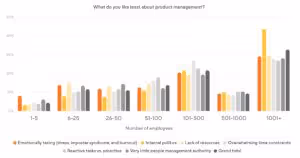 What do product managers like least? 2021
