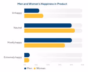 How happy are men and women in product management? 2021 ProductPlan