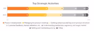 Top Product Manager Strategic Activities in 2021