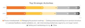 Top Product Manager Strategic Activities in 2021