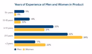 Years of Experience Men and Women in Product 2021 ProductPlan