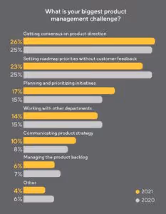 What is your biggest product management challenge? 2021