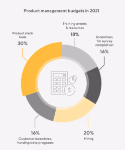 Product Management Budgets in 2021