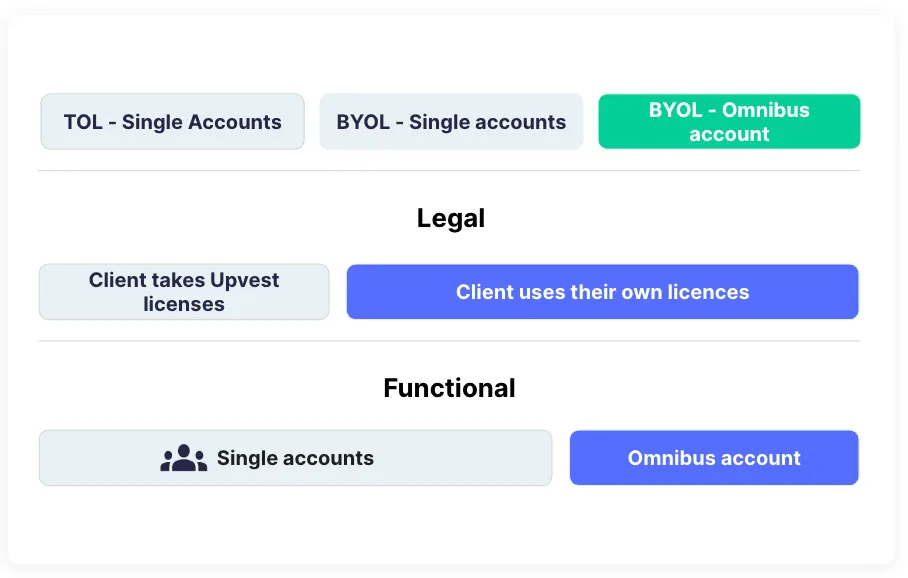 Standardised setup for your global operations with BYOL Omnibus Accounts