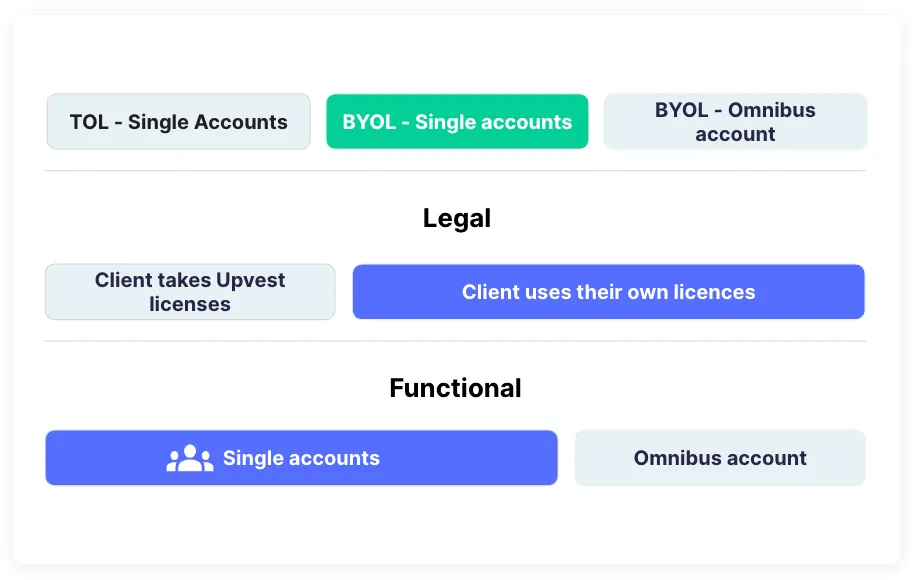 Unlock new opportunities with BYOL Single Accounts