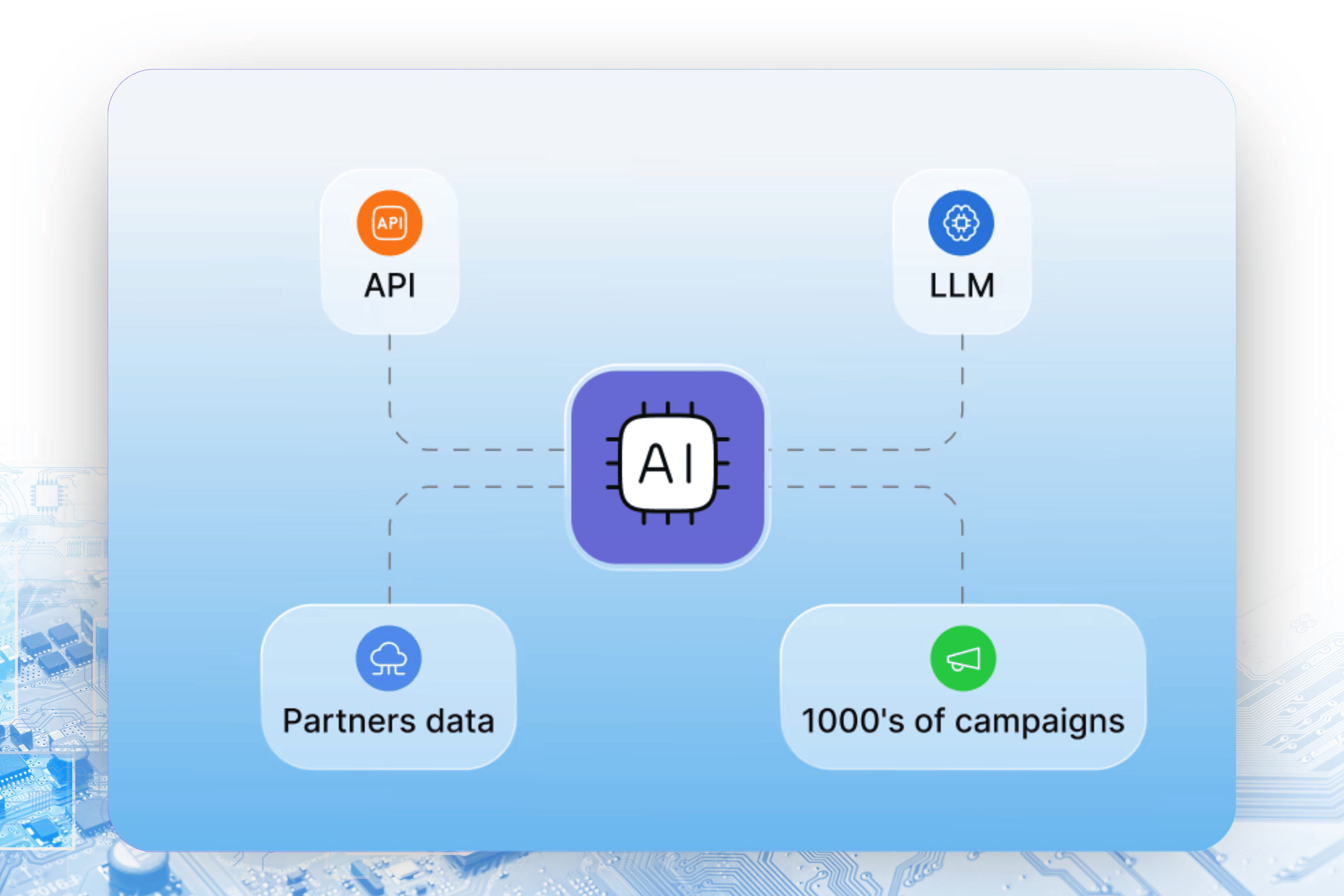 Diagram with AI chip icon in center connected by dotted lines to four nodes labeled API, LLM, Partners data, and 1000's of campaigns.