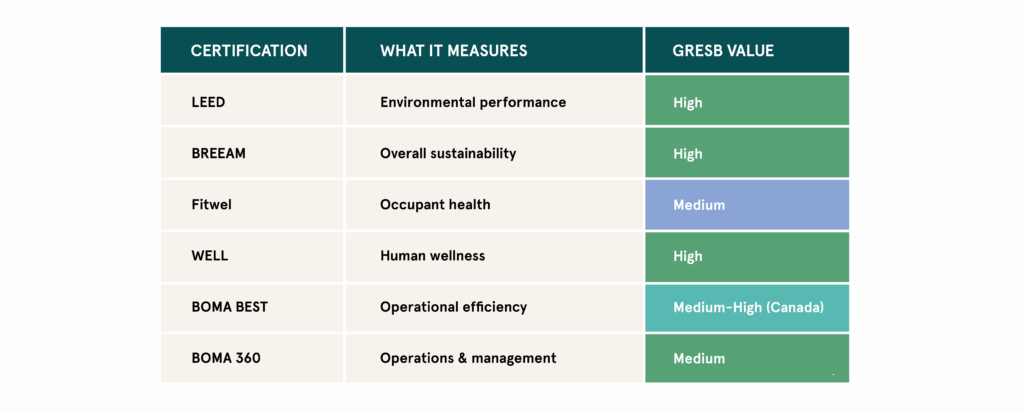 Contribution of each major green-building certification to GRESB scoring, showing where each add the most value.