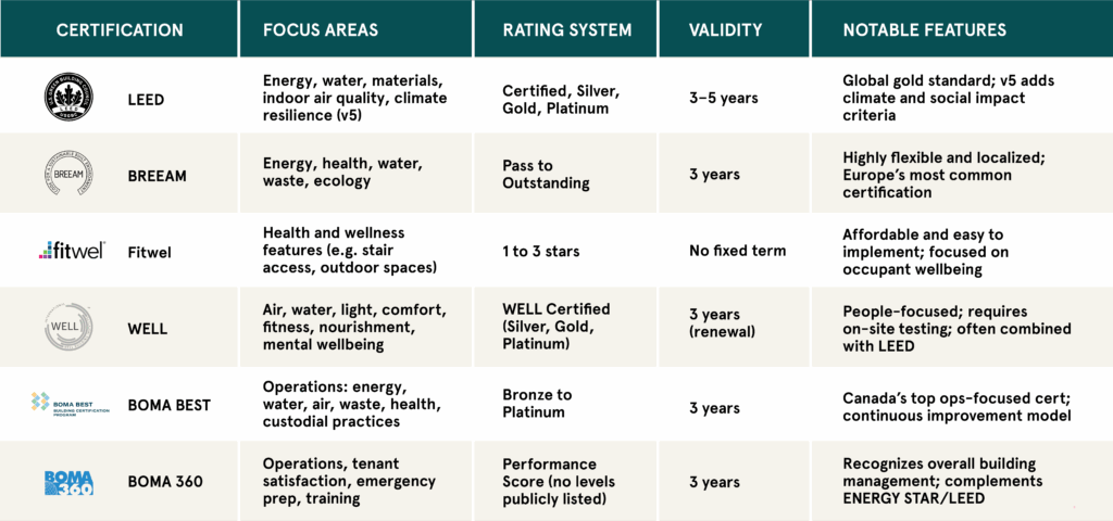 Key features of the leading green-building certifications compared side by side.
