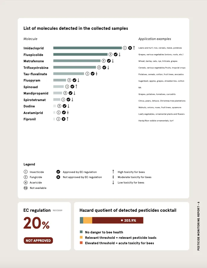 Rapport de surveillance des pesticides d'Alvéole