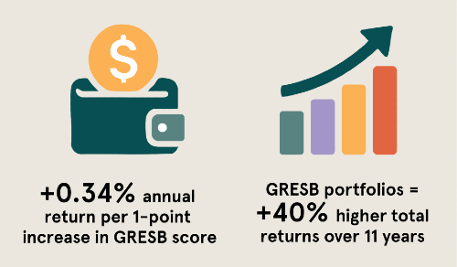 GRESB score impact on fund returns: +0.36% annually per point increase.