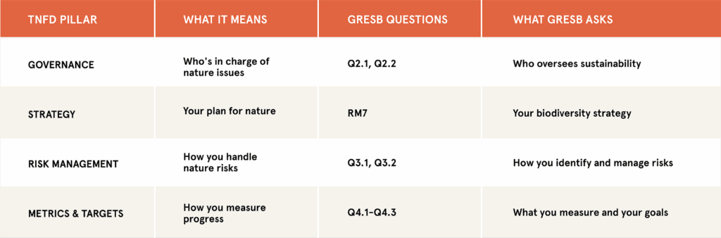 How TFND pillars align with GRESB questions in 2025.