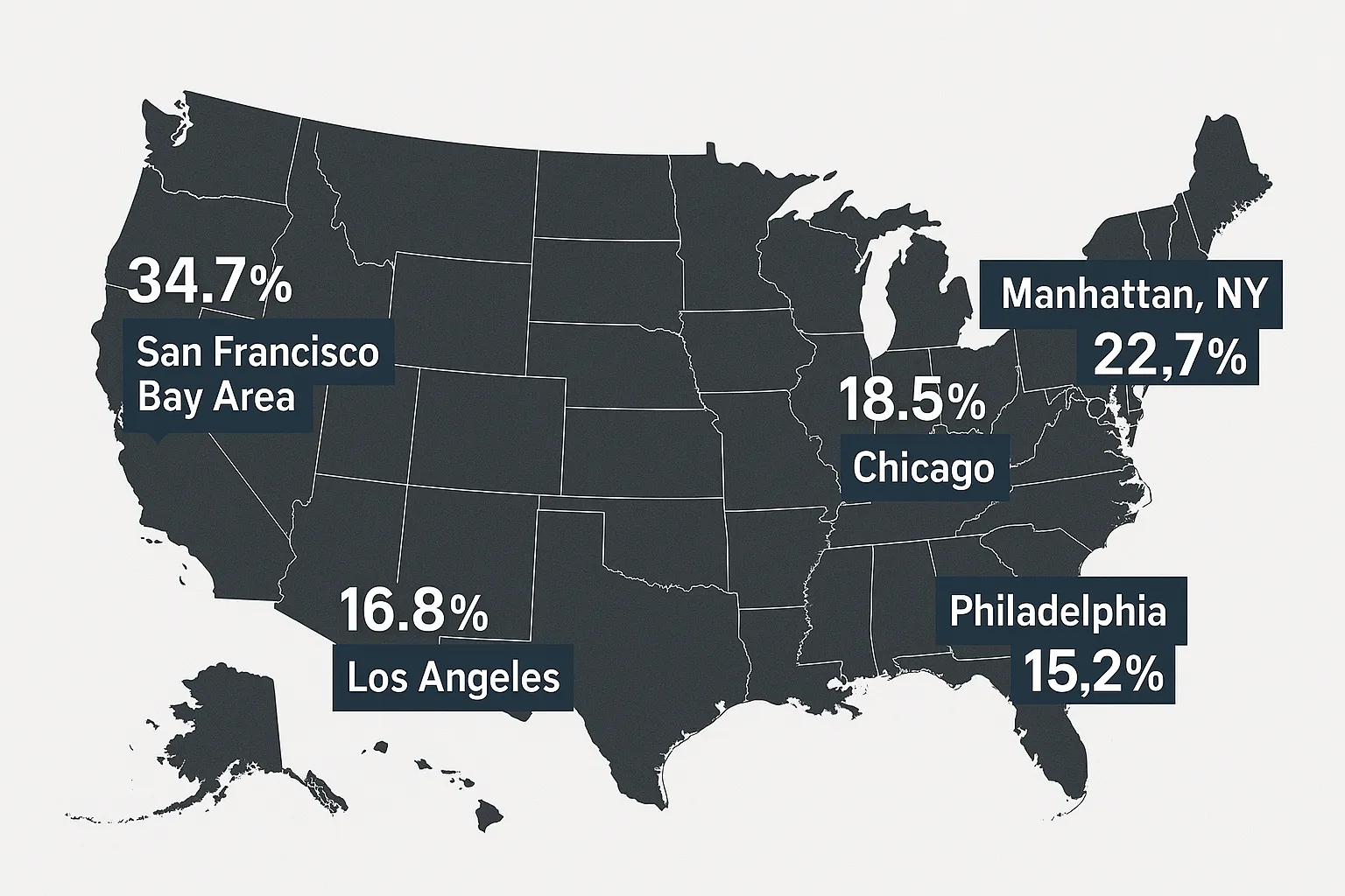 Office market vacancy rates for San Francisco, Los Angeles, Chicago, Philadelphia and New York.