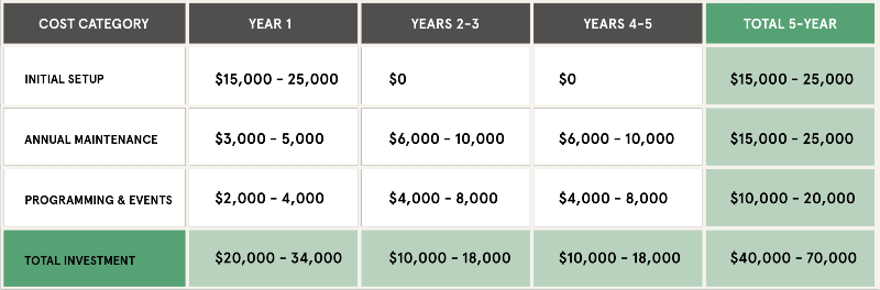 Estimated Total Cost of Ownership of Nature Amenities