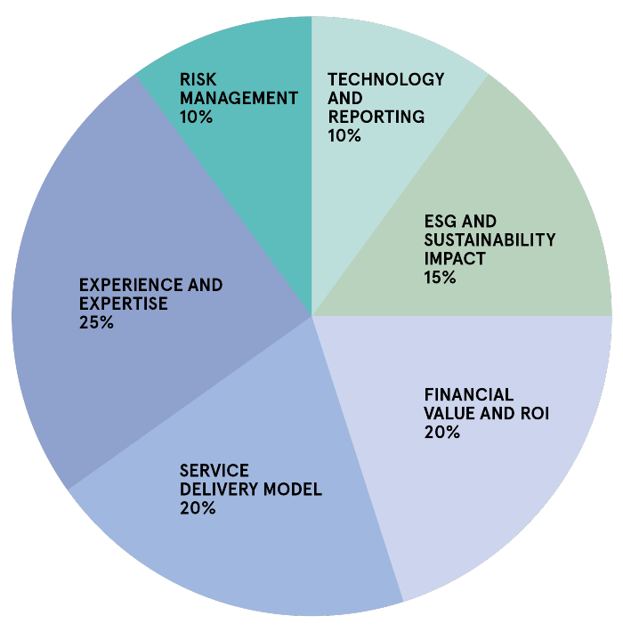 Weighted scoring system across key criteria: Risk Management, Technology and Reporting, ESG and Sustainability Impact, Experience and Expertise, Service Delivery Model, Financial Value and ROI