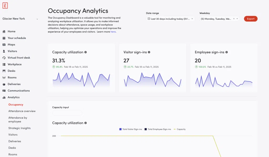 Commercial real estate space utilization dashboard showing occupancy ROI metrics