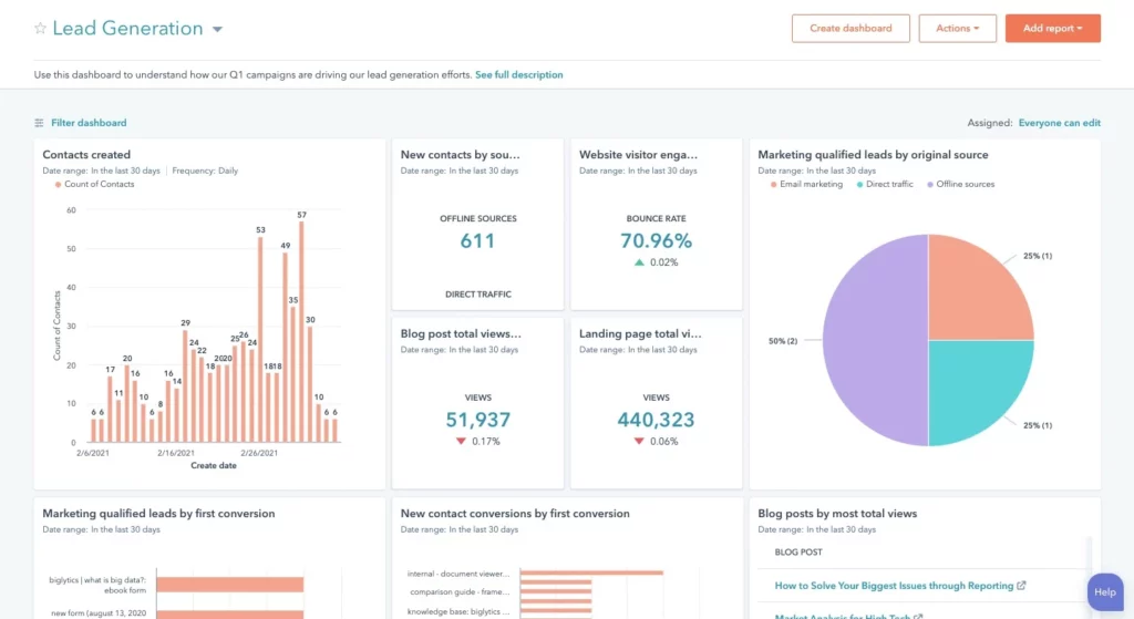 Measure the performance of all your building marketing campaigns in one place with built-in analytics, reports, and dashboards in HubSpot