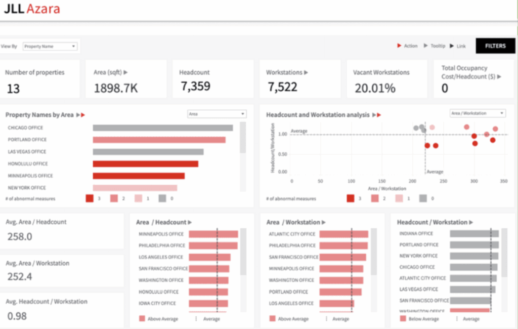 Financial performance software enables monitoring of occupancy metrics and trends across the portfolio