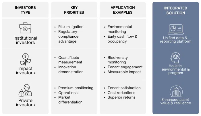 Different institutional stakeholders require tailored approaches to sustainability data.
