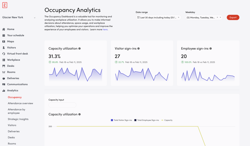Tableau de bord de l'utilisation de l'espace dans l'immobilier commercial montrant les mesures du retour sur investissement de l'occupation
