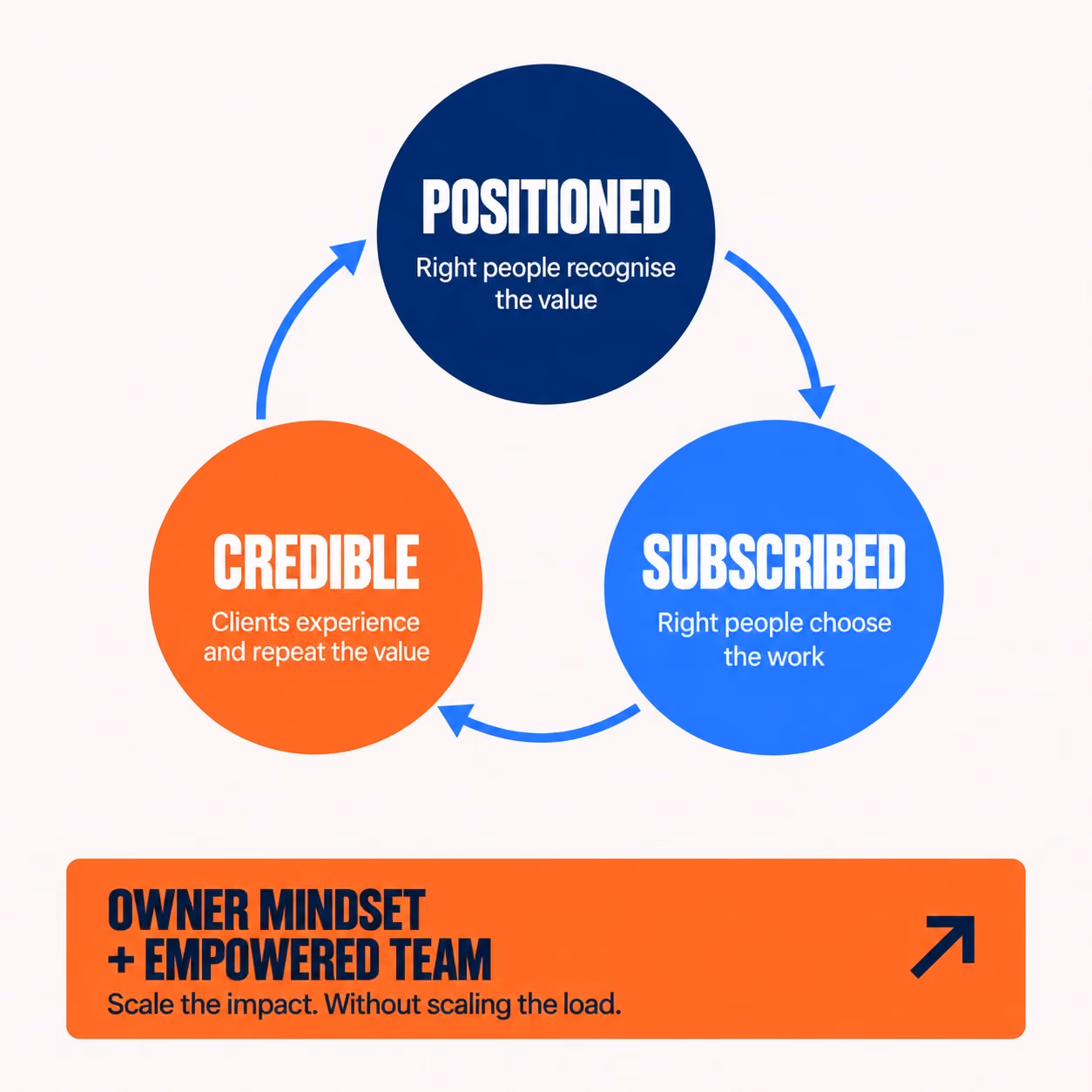 A diagram showing the three components of the value-led business model: positioned, subscribed and credible.