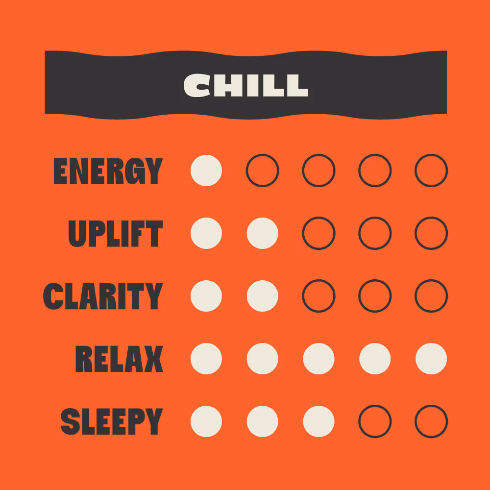 Chart labeled Chill rating energy low, uplift low, clarity low, relax high, sleepy medium on orange background.