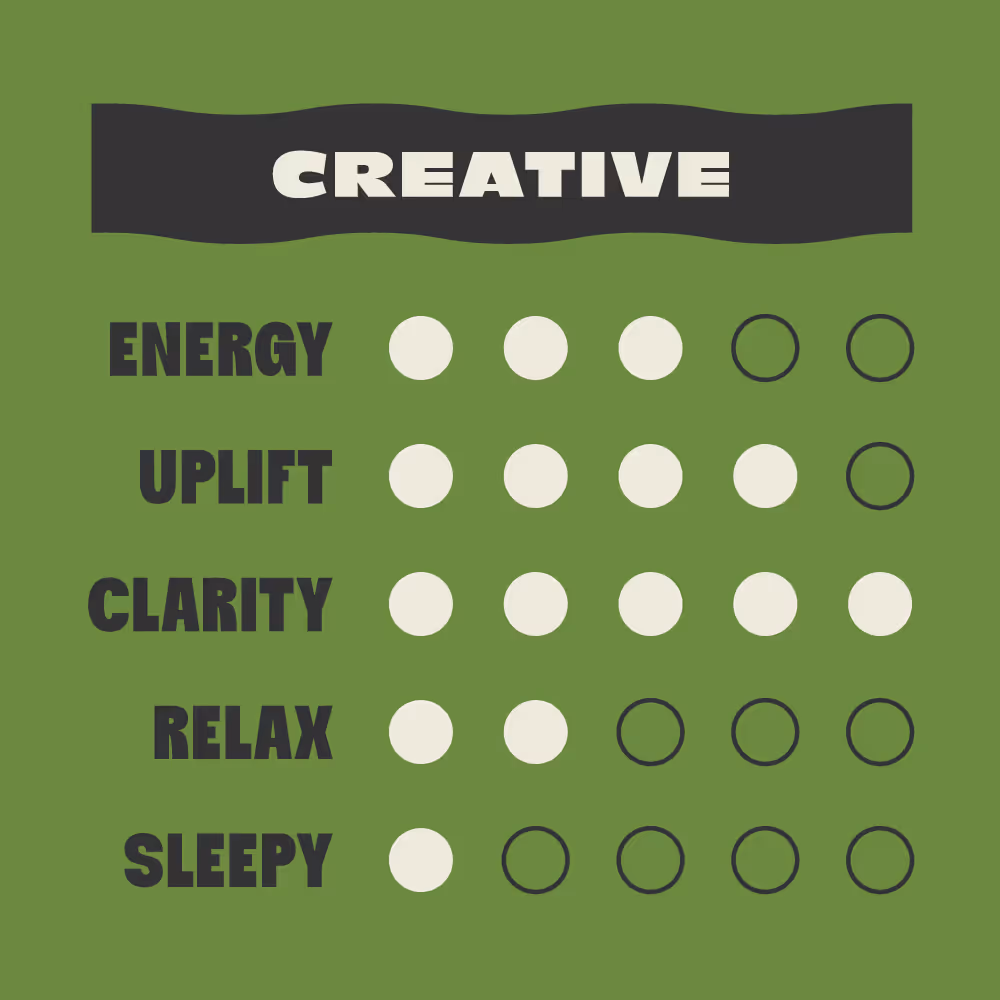Creative effect chart showing levels of energy, uplift, clarity, relax, and sleepy with filled and empty circles.