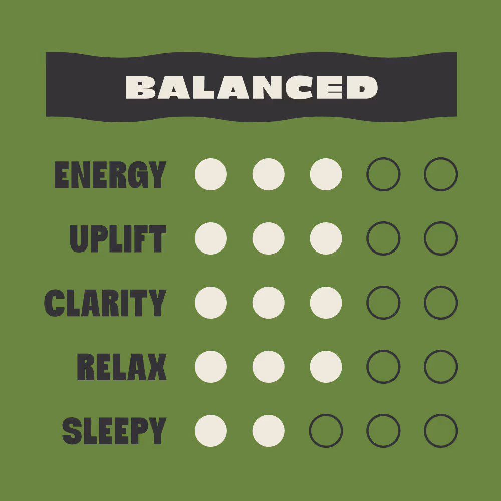 Balanced effects chart showing energy, uplift, clarity, relax rated 3 out of 5, sleepy rated 2 out of 5.