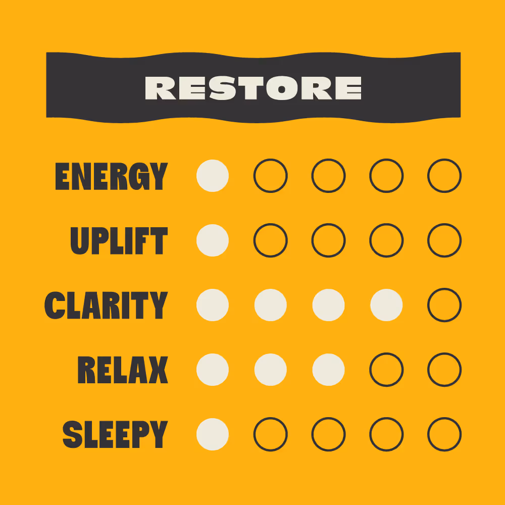 Restore effects chart showing high clarity and relax, low energy, uplift, and sleepy levels.