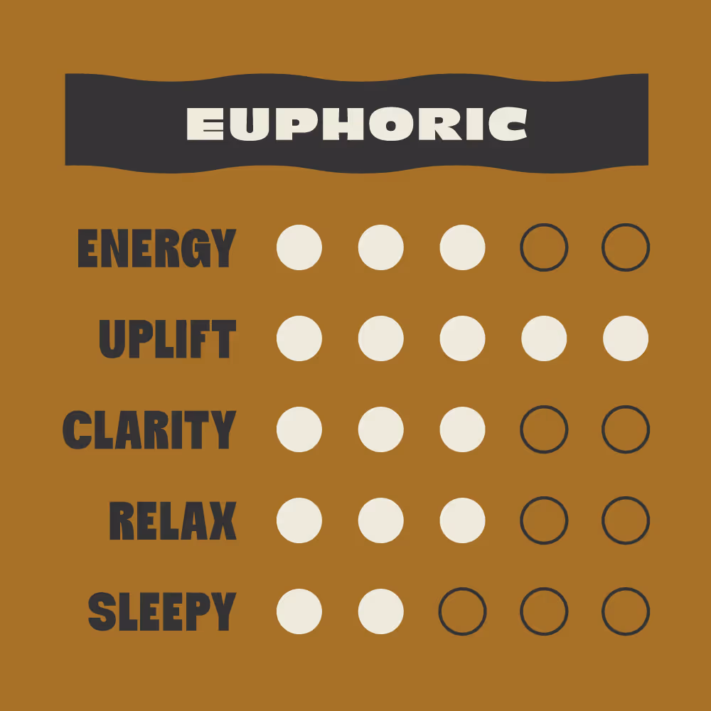 Chart rating euphoric effects: energy 3, uplift 5, clarity 3, relax 3, sleepy 2 dots filled.