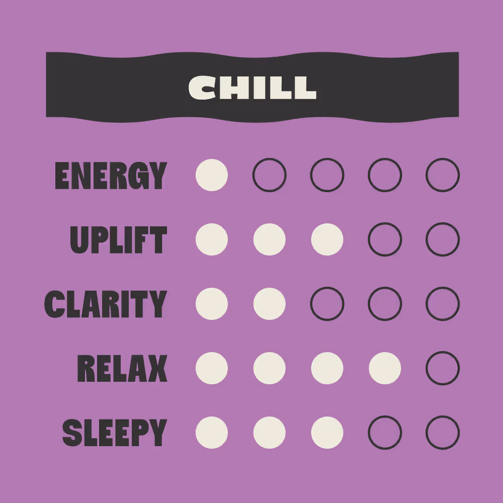 Chill effects chart rating energy low, uplift moderate, clarity low, relax high, sleepy high on purple background.