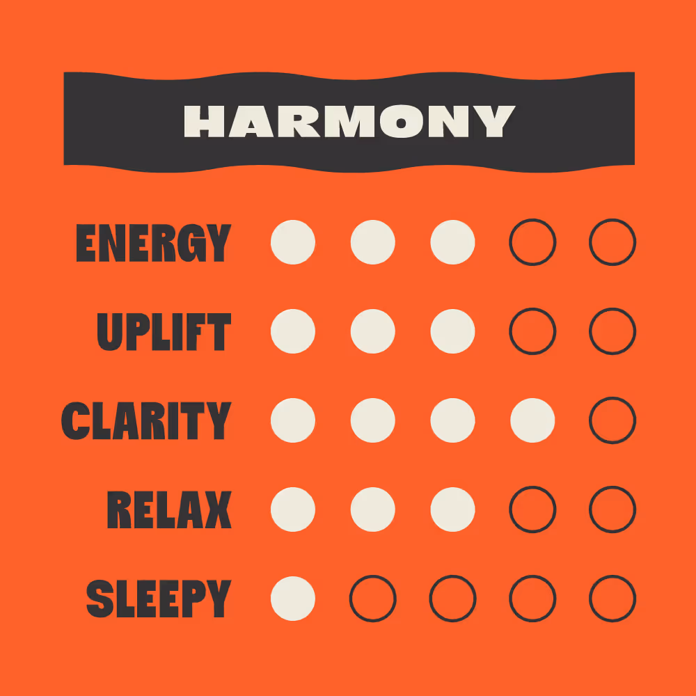 Chart rating Harmony on Energy, Uplift, Clarity, Relax, and Sleepy with filled and empty dots.