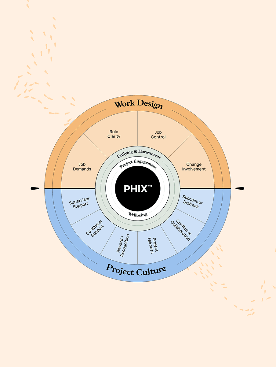 Project health Insight Brand image. Circular diagram showing PHIX with inner rings labelled Project Engagement and Wellbeing, surrounded by two main sections: Work Design with Role Clarity, Job Control, Change Involvement, Job Demands; and Project Culture with Supervisor Support, Co-Worker Support, Reward & Recognition, Project Fairness, Conflict or Collaboration, and Success or Distress.