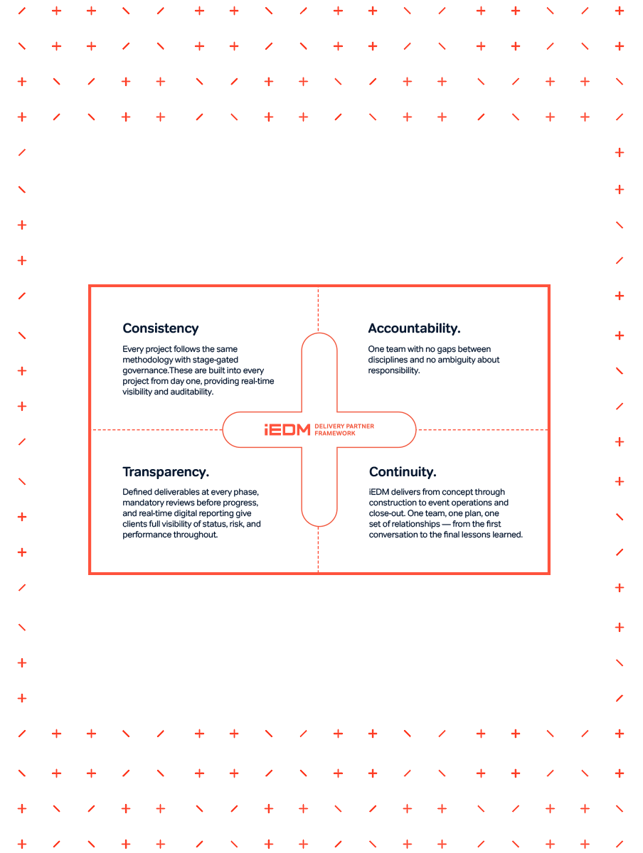 Diagram of iEDM Delivery Partner Framework with four key principles: Consistency, Accountability, Transparency and Continuity, arranged around a central cross shape.